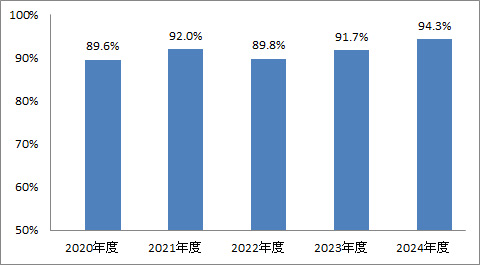 病床稼働率