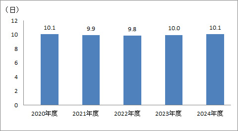 平均在院日数