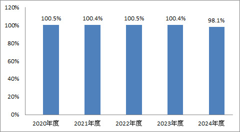 紹介率
