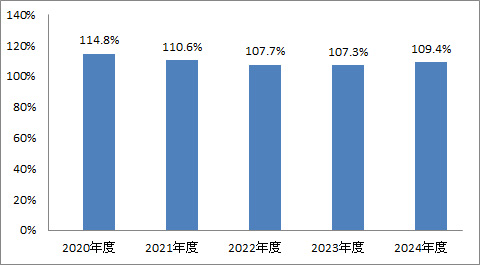 逆紹介率