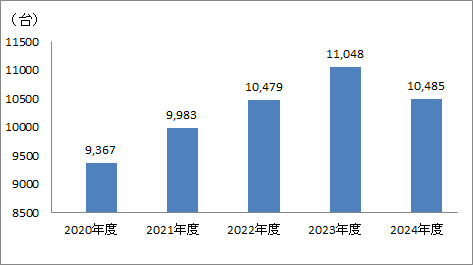 救急車台数