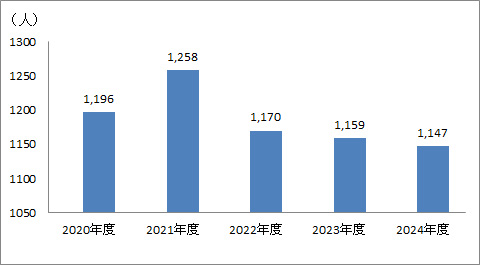 1日平均外来患者数