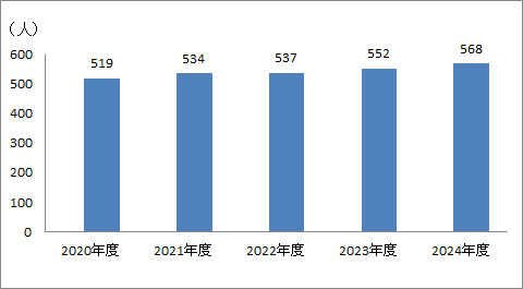 1日平均入院患者数