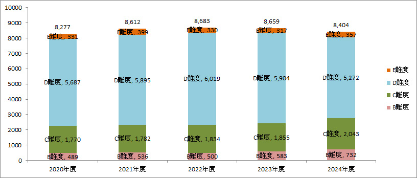 全手術件数+手術難度DとEの手術件数