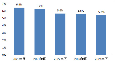 再入院率