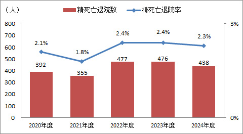 精死亡退院数(⼊院後48時間以後の死亡率)