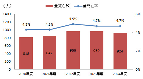 全死亡数(入院後48時間以内死亡も含む)