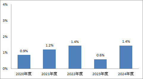 剖検率