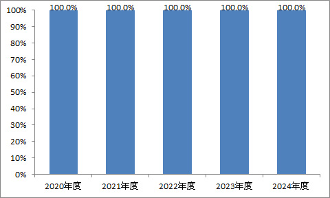 職員の健康診断率 前期
