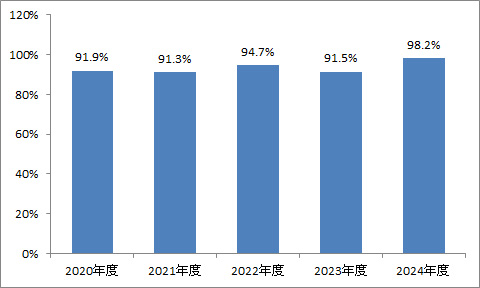 職員のインフルエンザ予防接種率