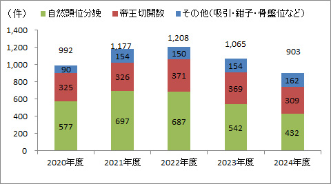 総分娩数