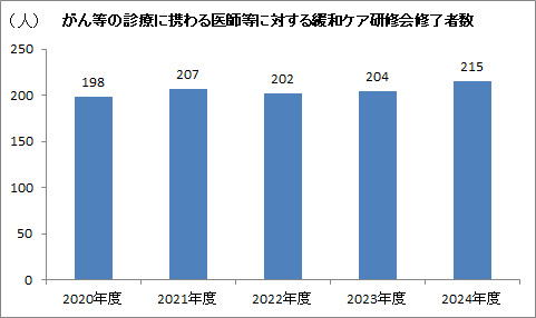 がん緩和ケア研修修了者数